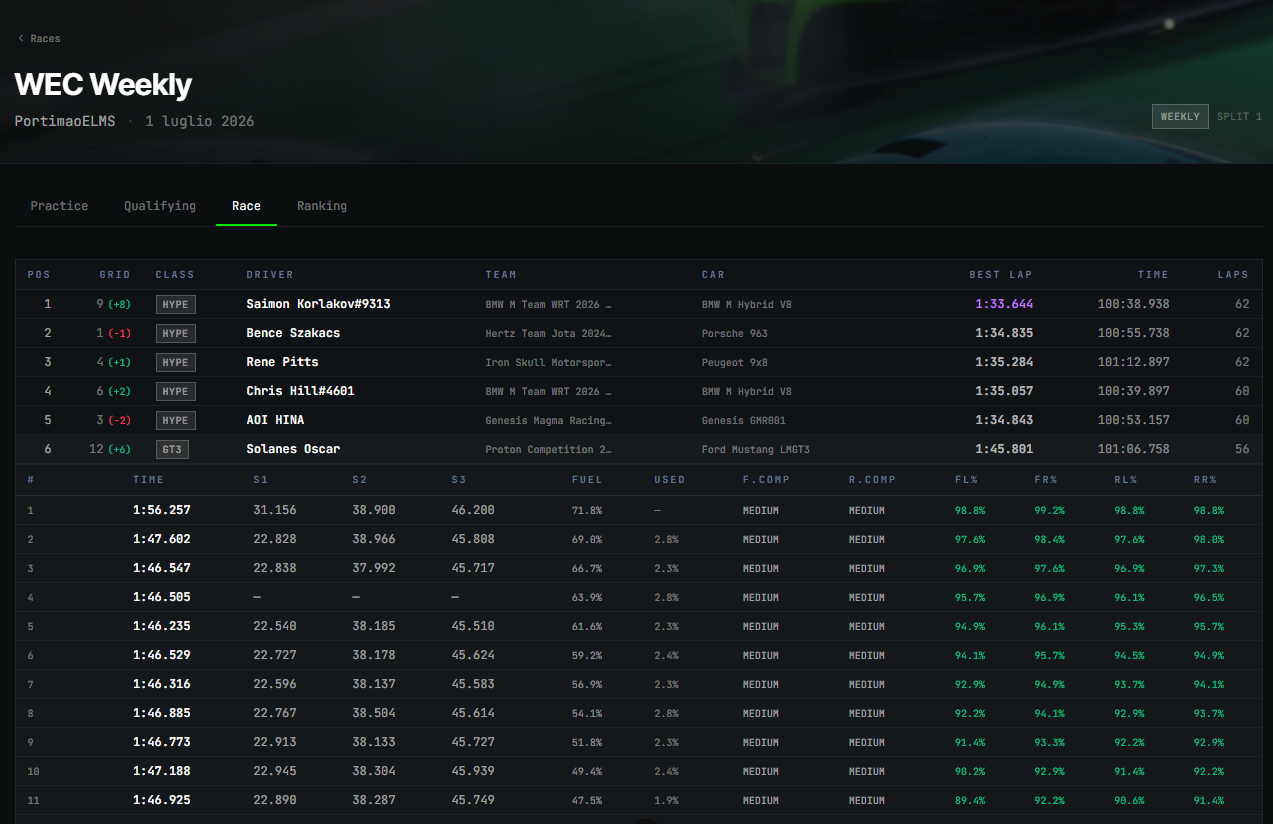 LMU race results with lap breakdown and driver ratings